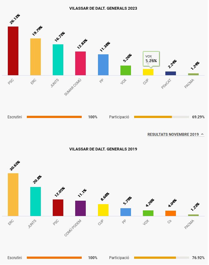 Resultats Eleccions Generals 2023 a Vilassar de Dalt