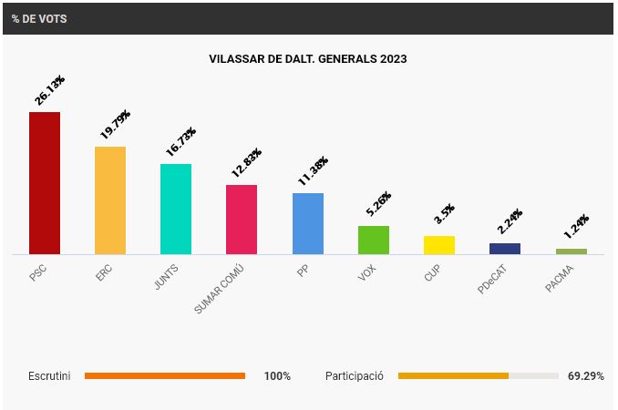 Resultats Eleccions Generals 2023 a Vilassar de Dalt